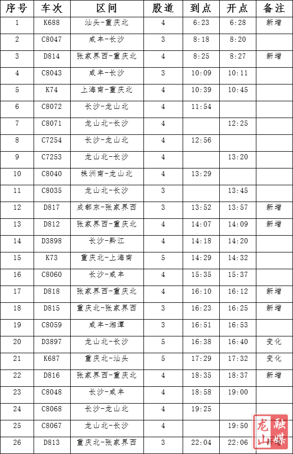 好消息！龙山北站最新列车时刻表来了，龙山人可以在自家门口坐动车到重庆啦