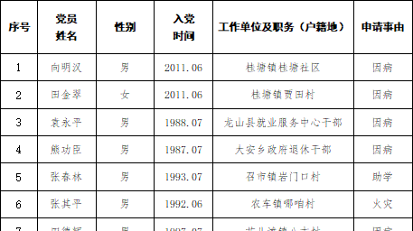 龙山县“双维”帮扶基金拟救助对象公示（第三十五期）