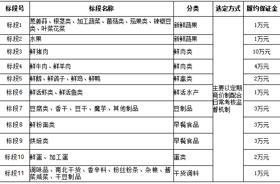 龙山县公办学校（幼儿园）学生食堂食材采购供应商遴选公告
